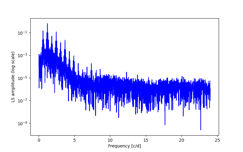 Spectral power density plot