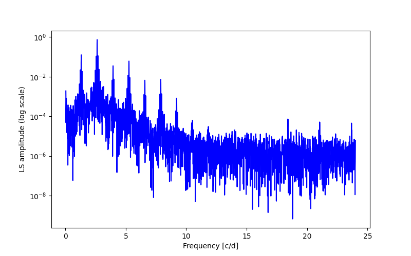 Spectral power density plot