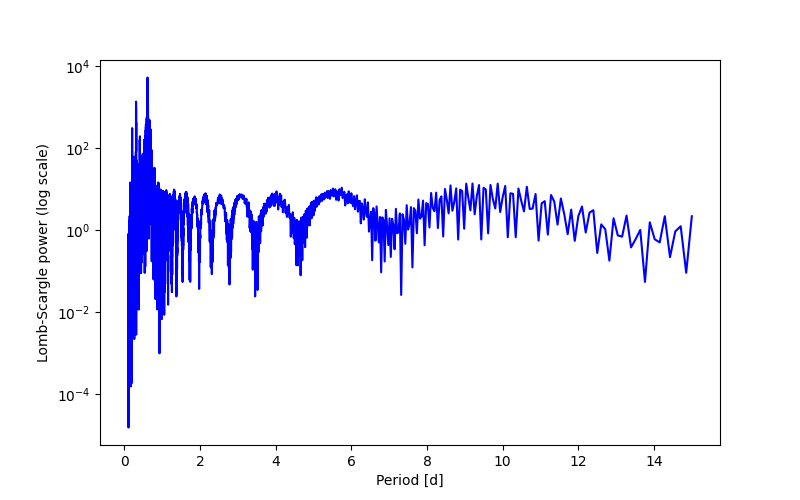 Spectral power density plot