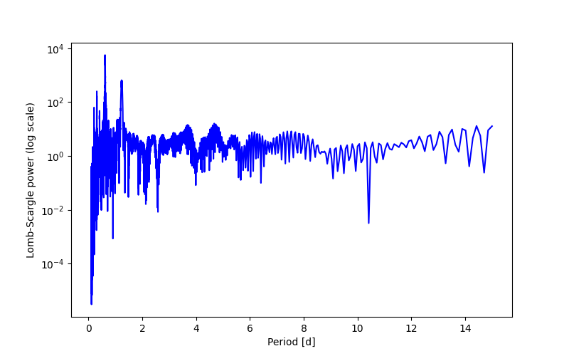 Spectral power density plot