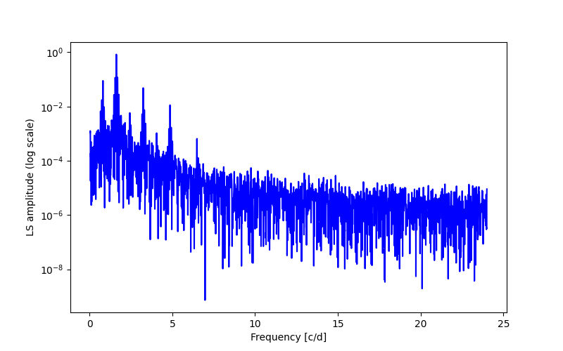 Spectral power density plot