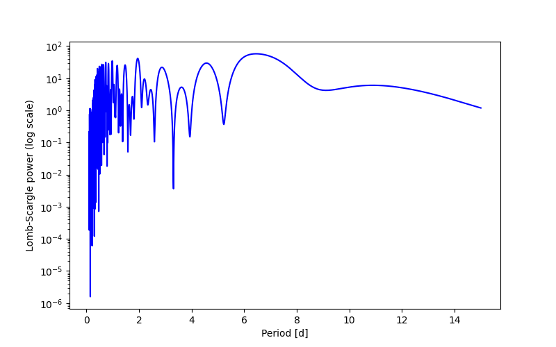 Spectral power density plot