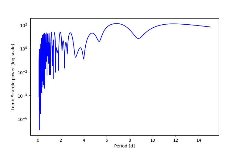 Spectral power density plot