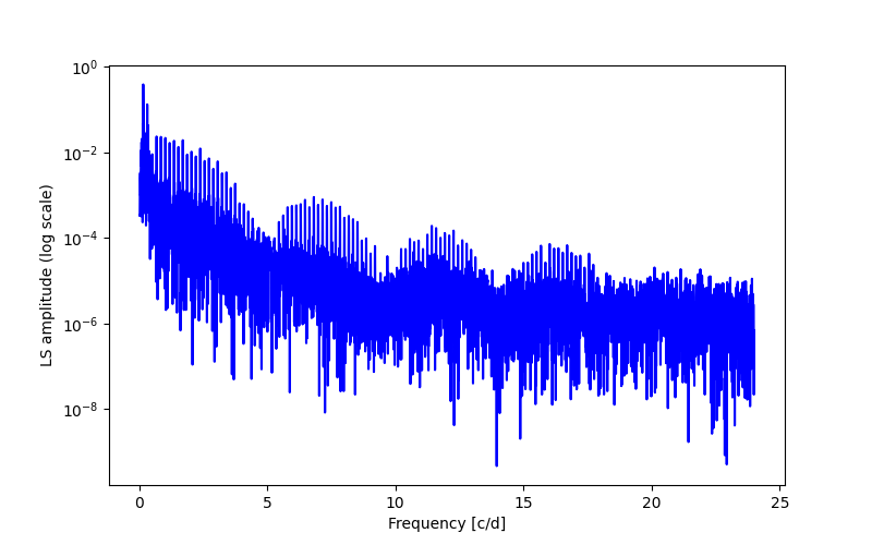 Spectral power density plot