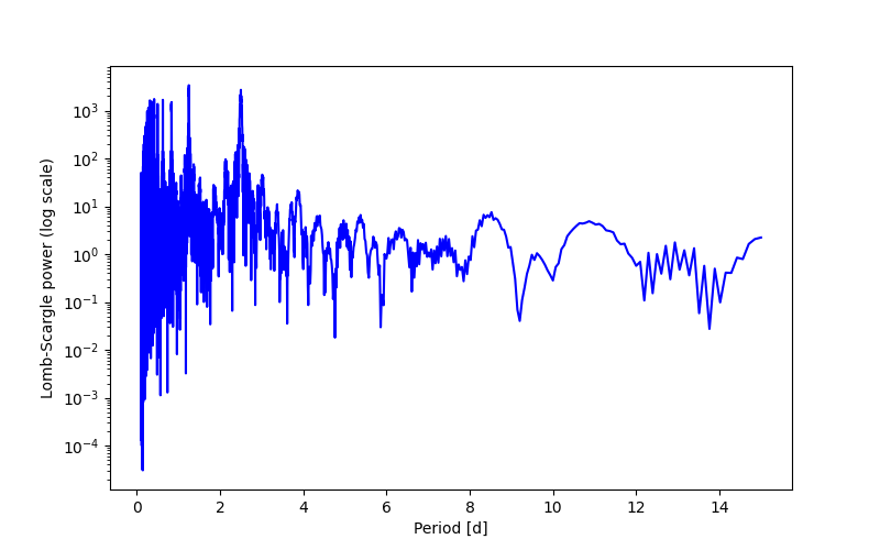 Spectral power density plot