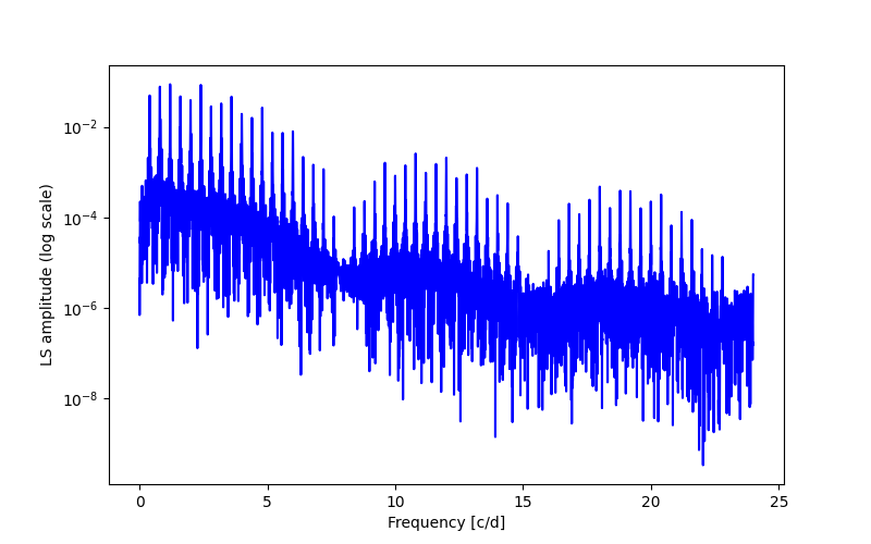 Spectral power density plot