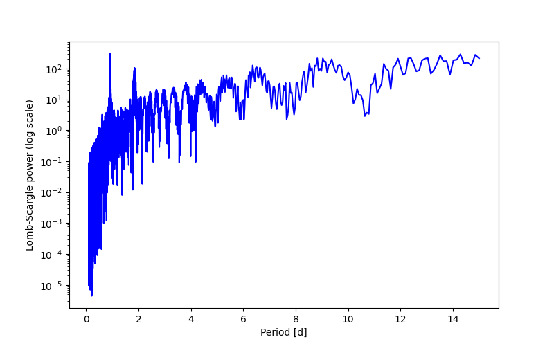 Spectral power density plot