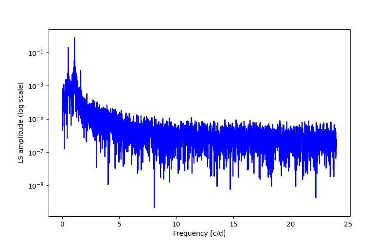 Spectral power density plot