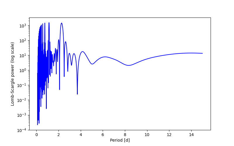 Spectral power density plot