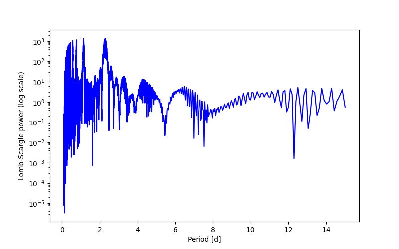 Spectral power density plot