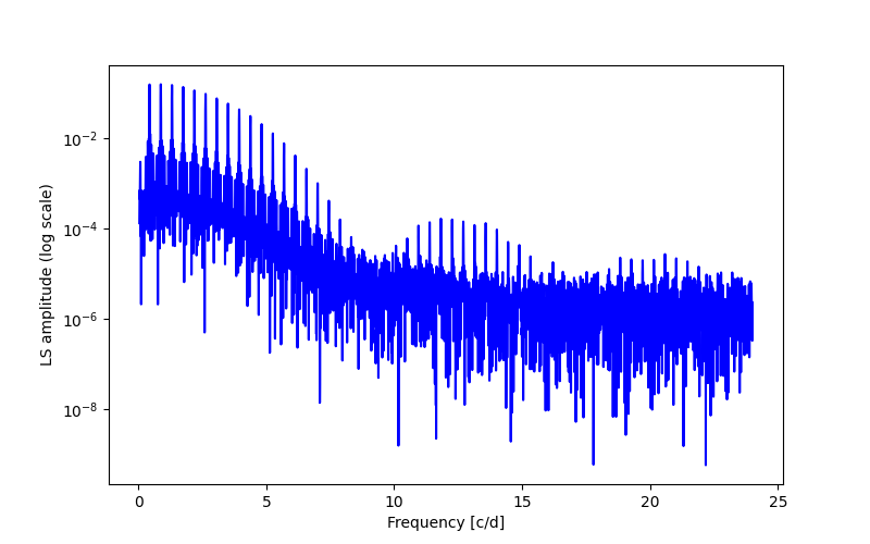 Spectral power density plot