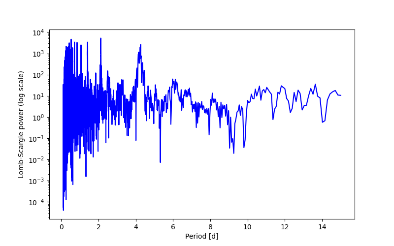 Spectral power density plot