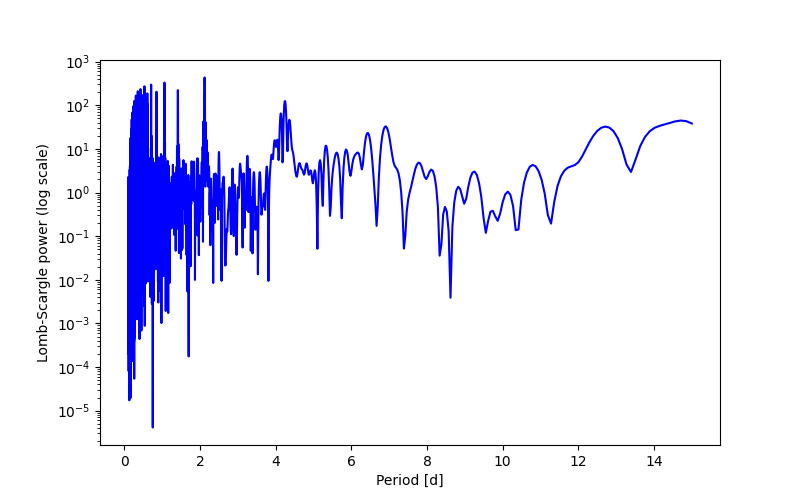 Spectral power density plot