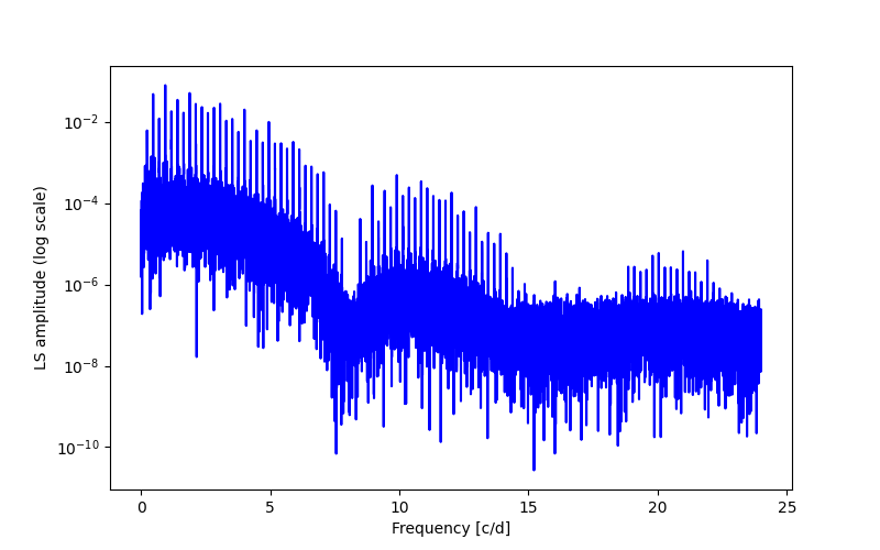 Spectral power density plot