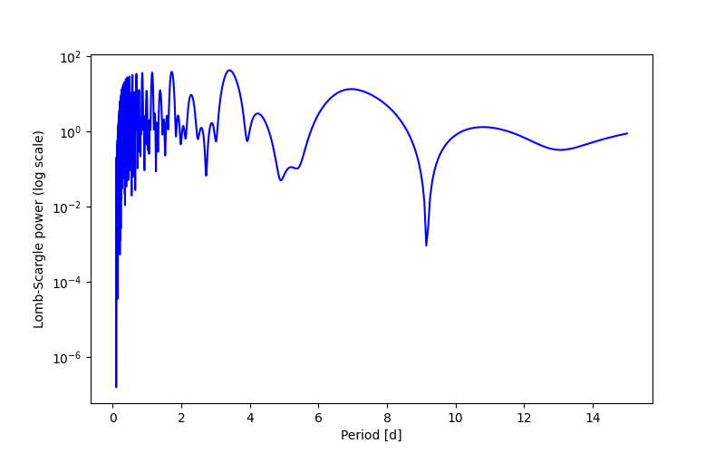 Spectral power density plot