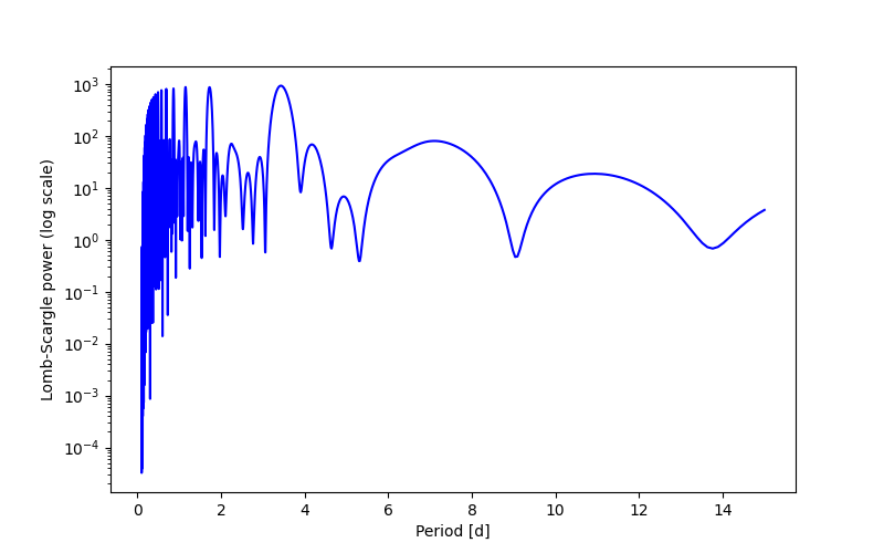 Spectral power density plot