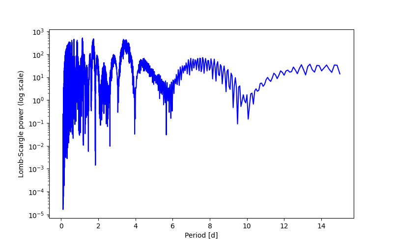 Spectral power density plot