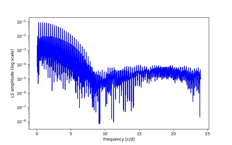 Spectral power density plot