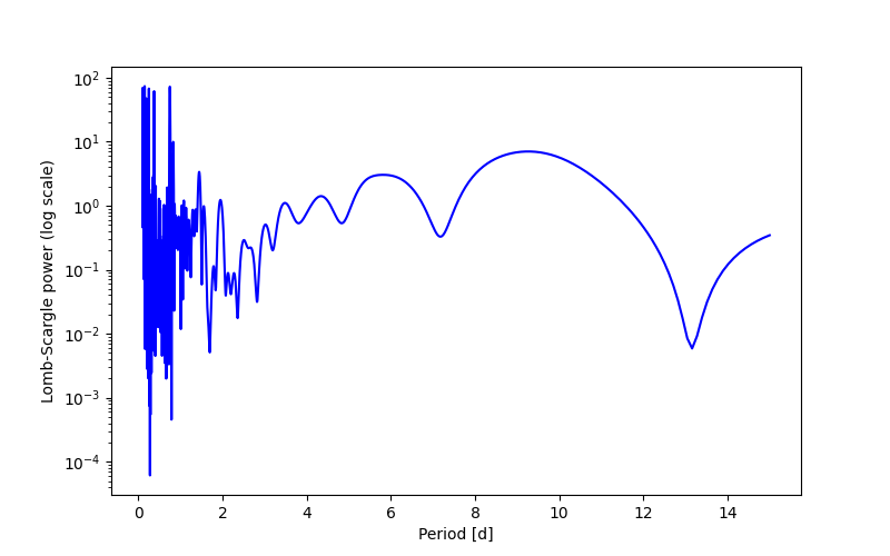 Spectral power density plot