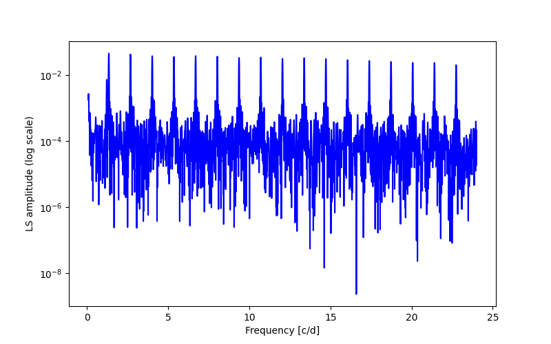 Spectral power density plot