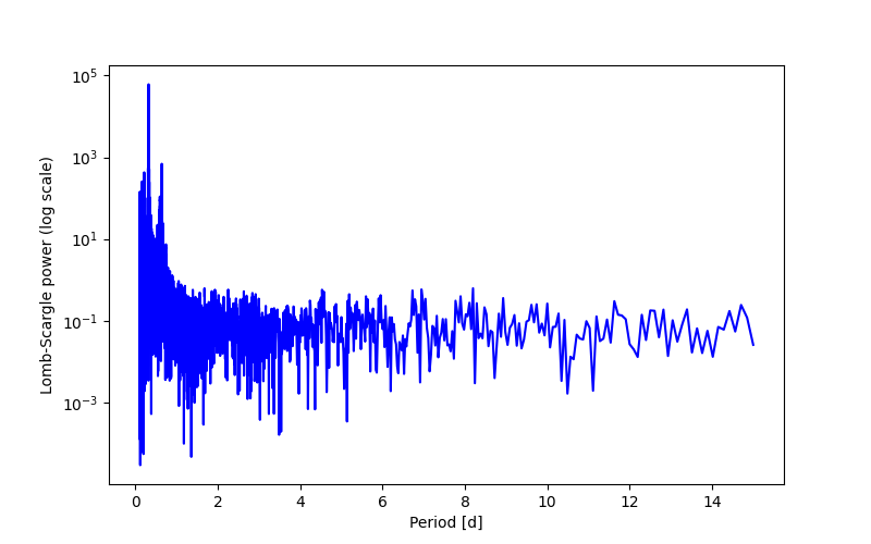 Spectral power density plot