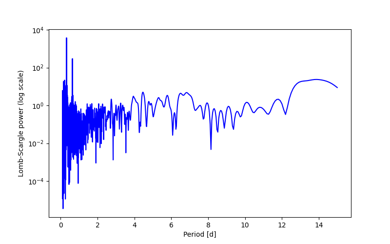 Spectral power density plot