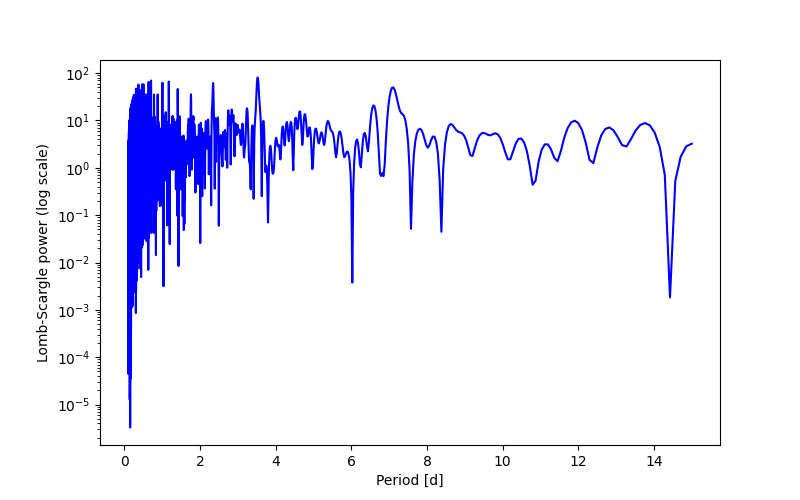 Spectral power density plot