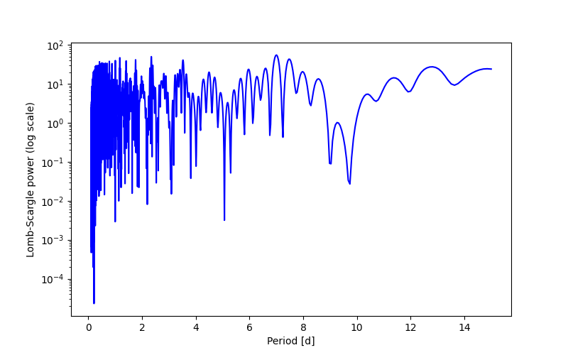 Spectral power density plot