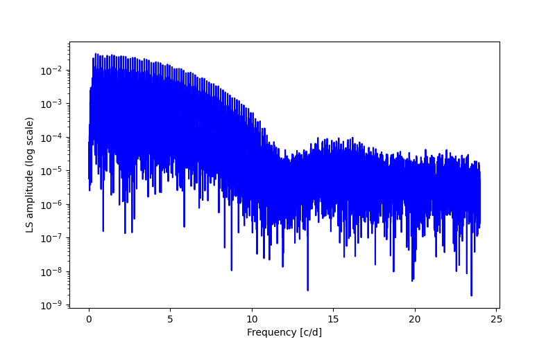 Spectral power density plot