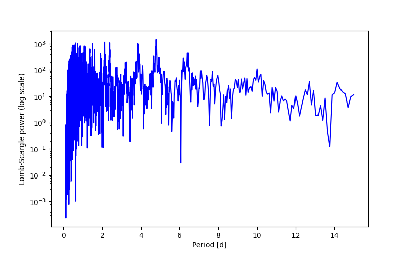 Spectral power density plot
