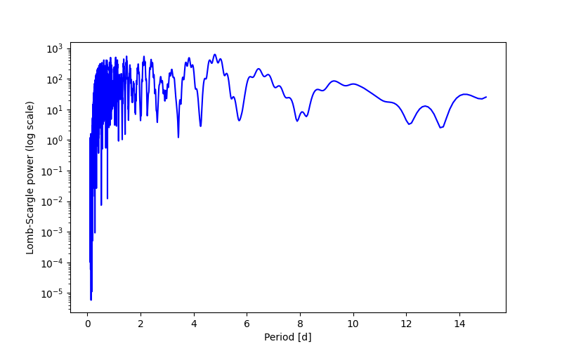 Spectral power density plot