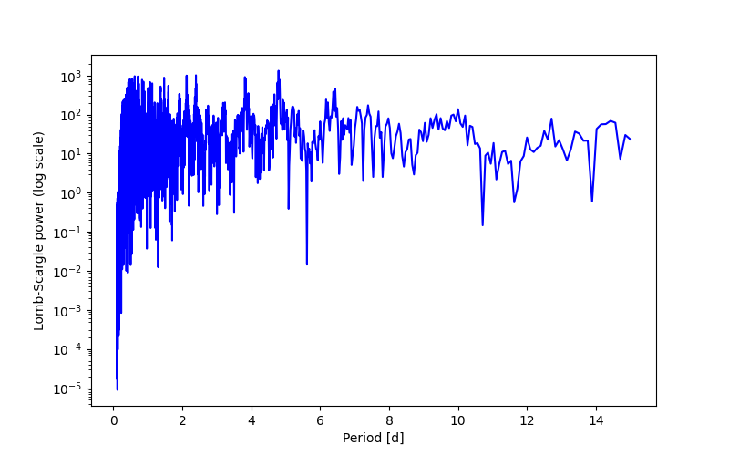 Spectral power density plot