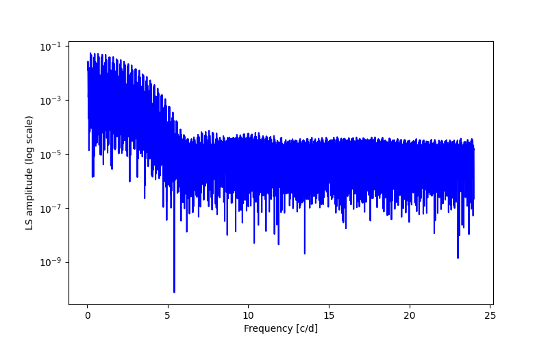 Spectral power density plot