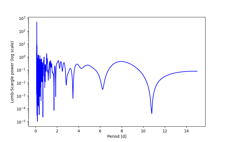 Spectral power density plot