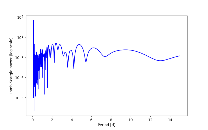 Spectral power density plot