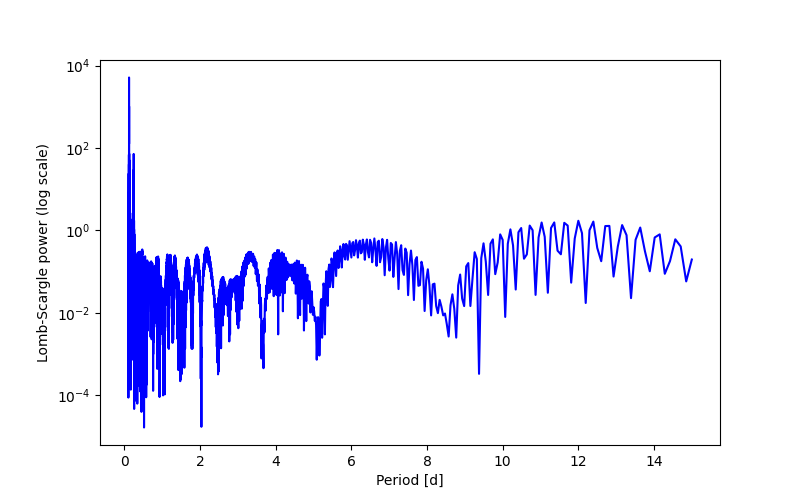 Spectral power density plot