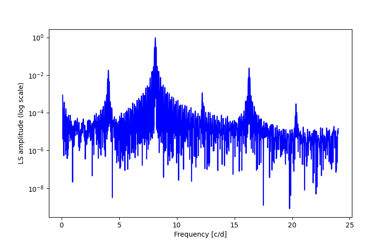 Spectral power density plot