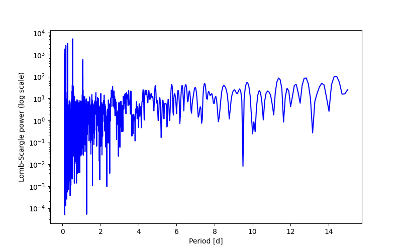 Spectral power density plot