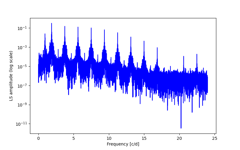 Spectral power density plot