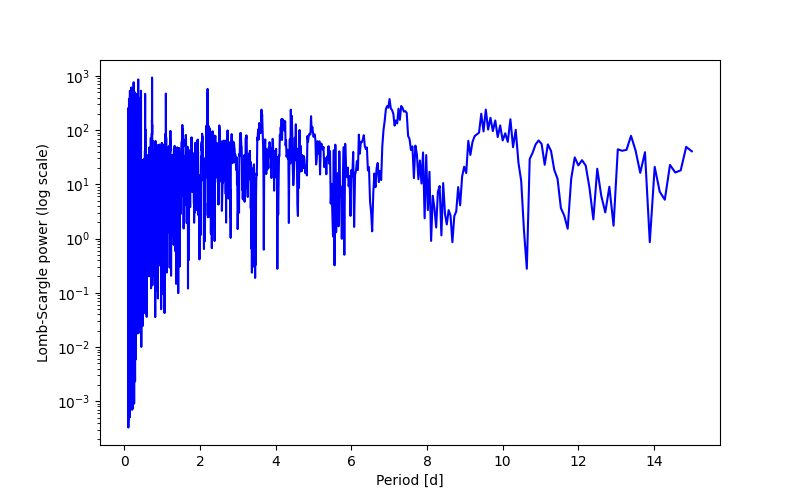 Spectral power density plot