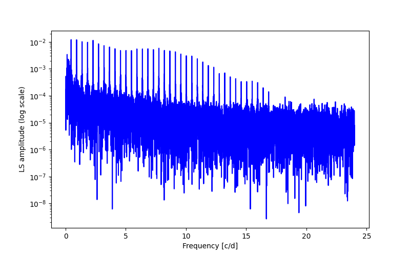 Spectral power density plot