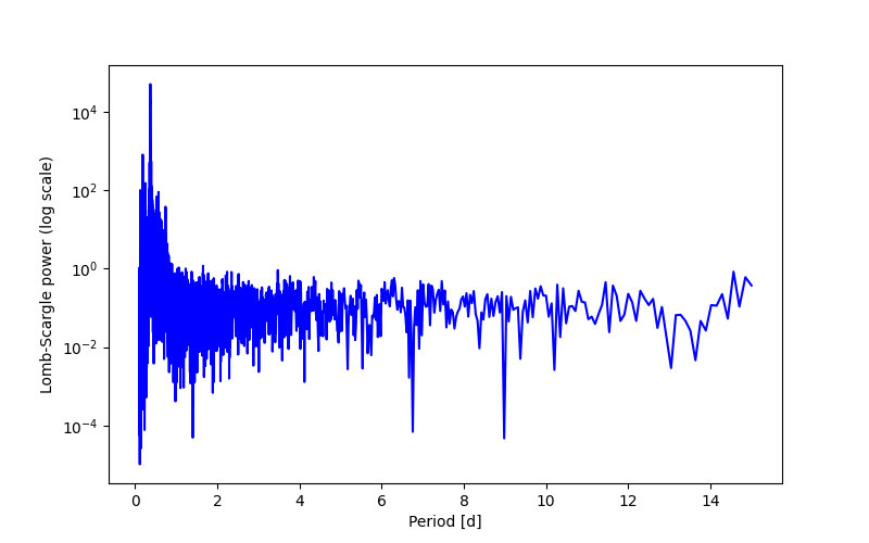 Spectral power density plot