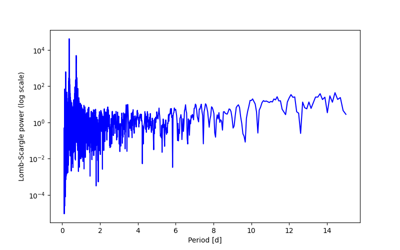 Spectral power density plot