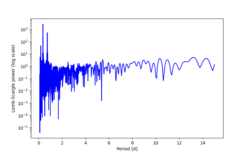 Spectral power density plot