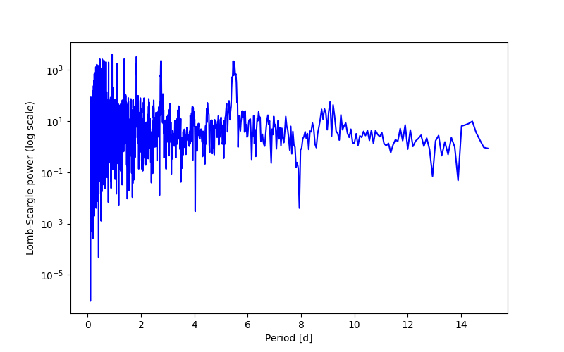 Spectral power density plot