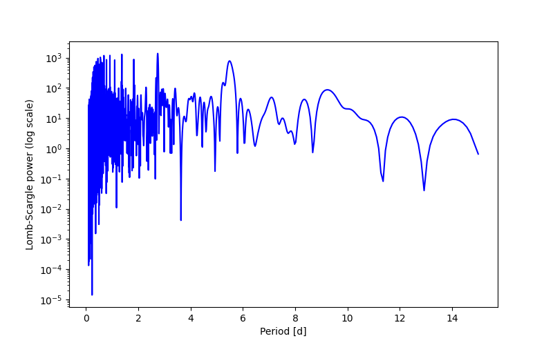 Spectral power density plot