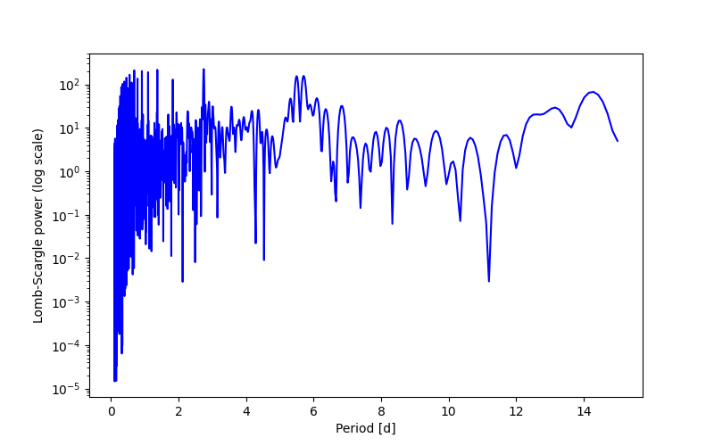 Spectral power density plot