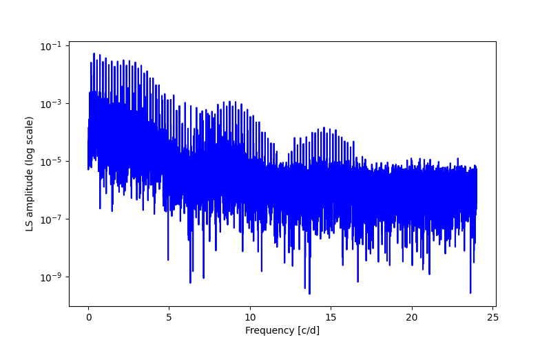 Spectral power density plot