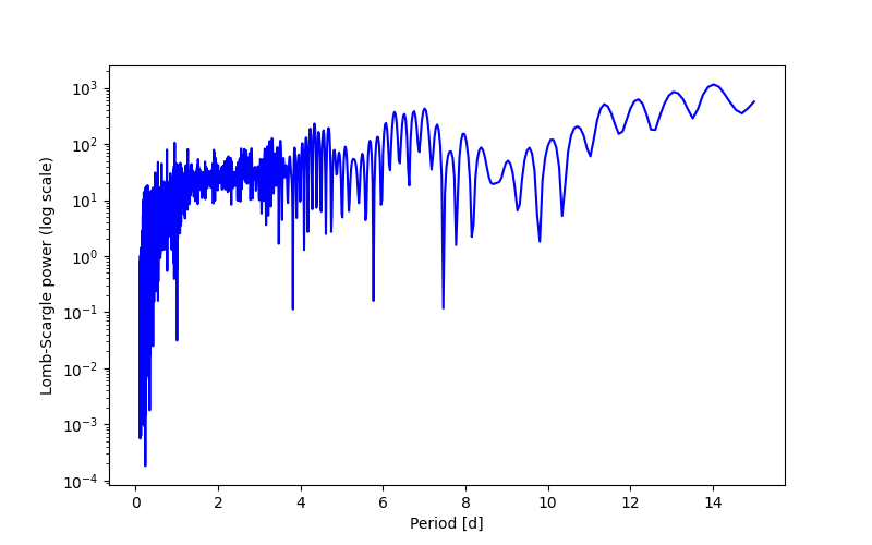Spectral power density plot