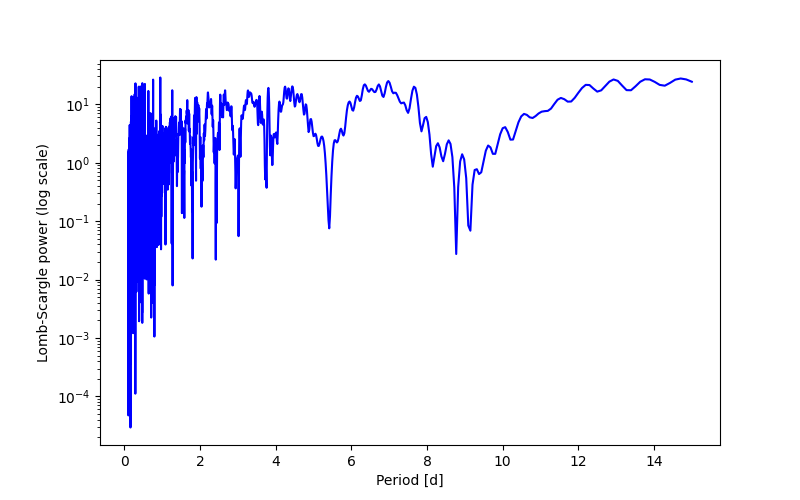 Spectral power density plot